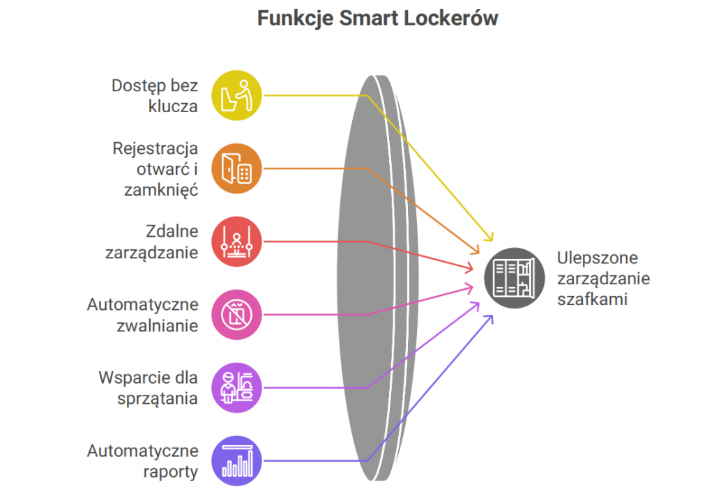 funkcje smart lockerów