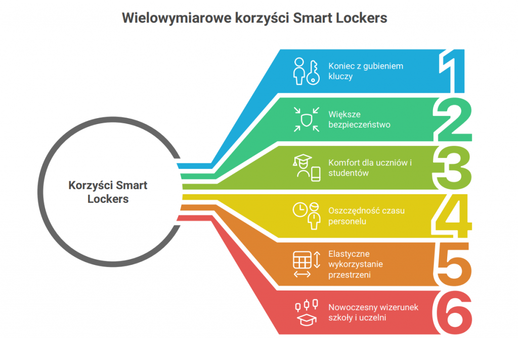 korzyści smart lockers
