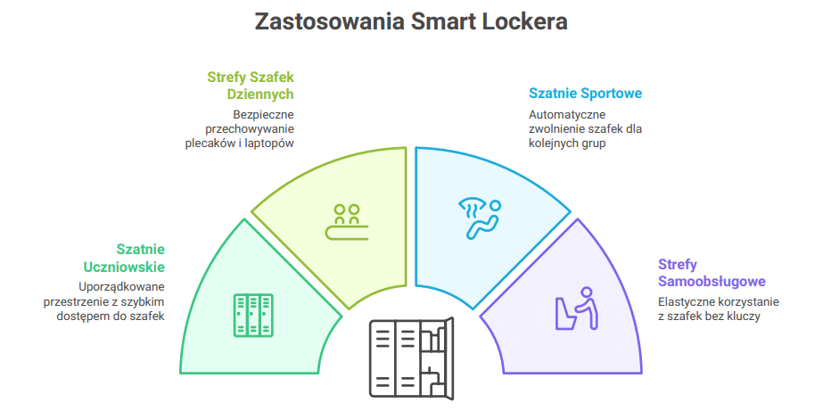 zastosowanie smart lockera w szkole