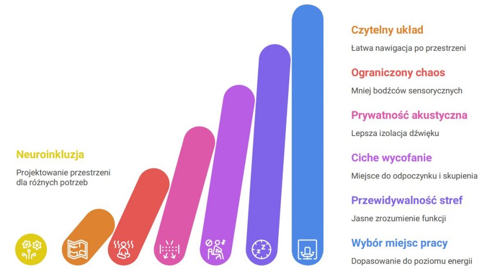neuroarchitektura w biurze