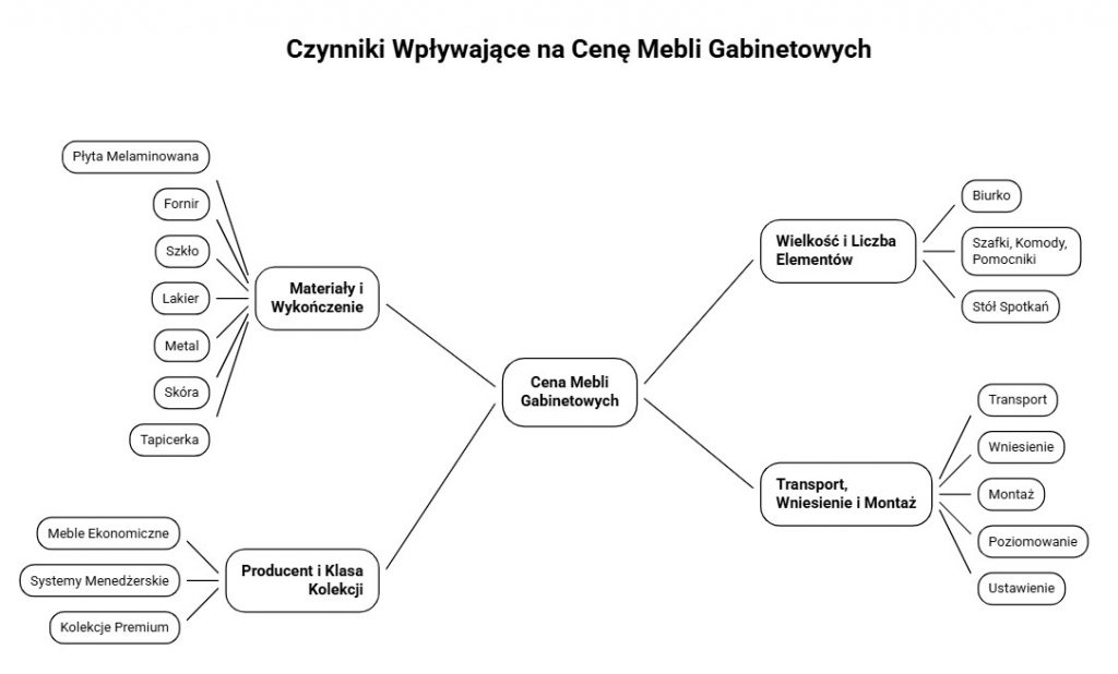 czynniki wpływające na cenę mebli gabinetowych