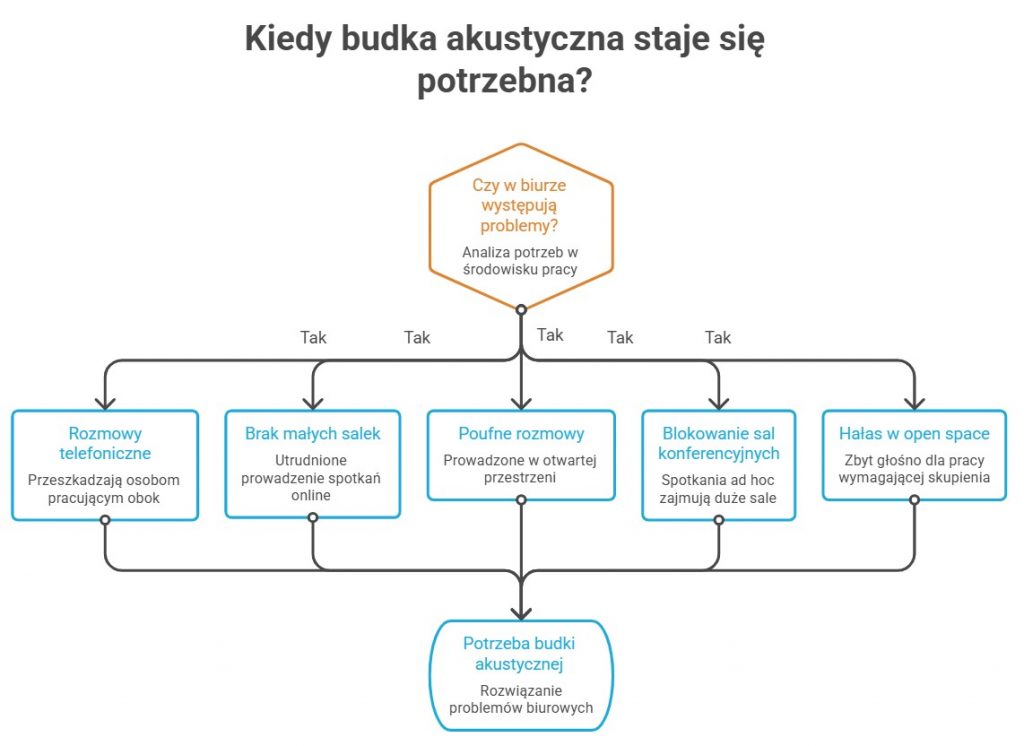 kiedy budka akustyczna staje się potrzebna
